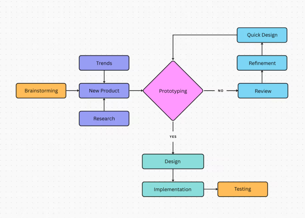 Flowchart generator - Image 2